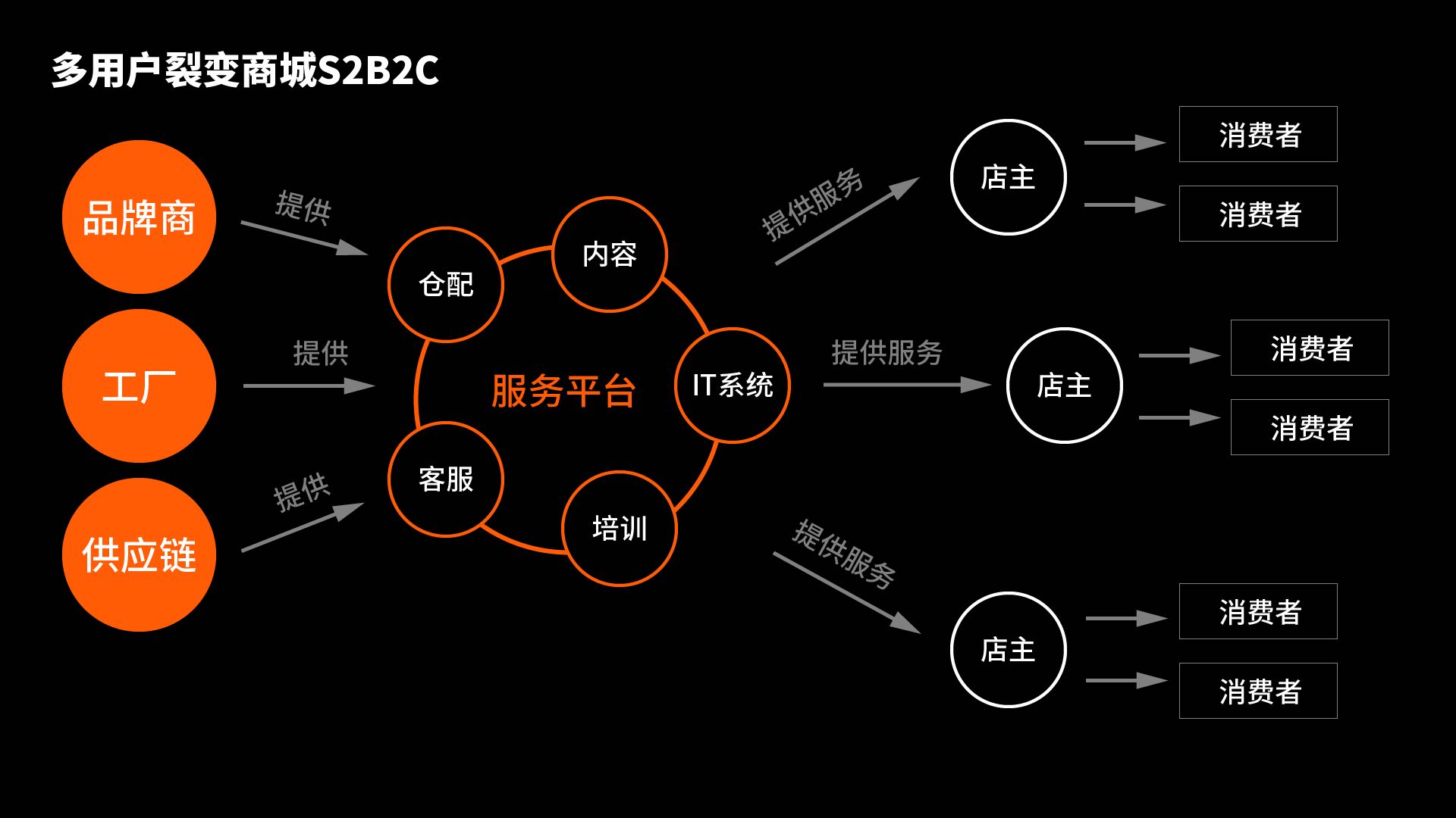 同城o2o系统_同城o2o多用户商城_同城商城2020年的发展