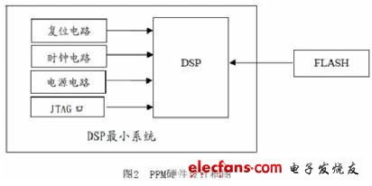 dsp的最小系统,构建数字信号处理的基础