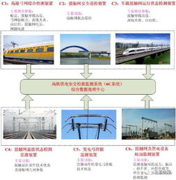 6c系统,高速铁路供电安全检测监测的利器