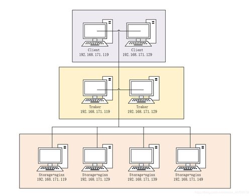 fastdfs分布文件系统,架构、原理与应用