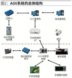 agv控制系统原理,AGV控制系统原理详解