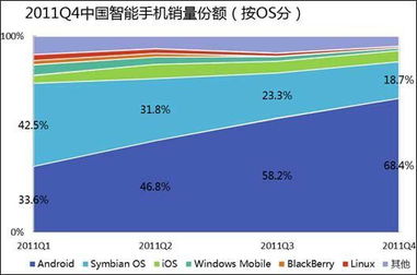 安卓系统占多少份额,引领移动时代潮流